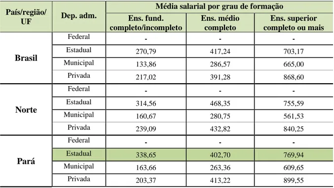 Tabela 3 - Média salarial dos professores da educação básica por dependência administrativa e  grau de formação – 1997 