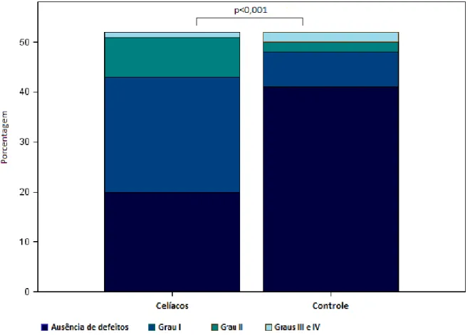 Figura  3  –  Caracterização  percentual  dos  tipos  de  defeitos  de  esmalte  encontrados  no  grupo  I  (pacientes com doença celíaca) e no grupo II (pacientes sem doença celíaca), tendo havido diferença  estatisticamente significante entre os grupos (
