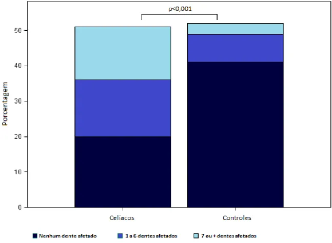 Figura 4 – Caracterização percentual do número de dentes com defeitos de esmalte por paciente no  grupo  de  pacientes  com  doença  celíaca  e  no  grupo  controle
