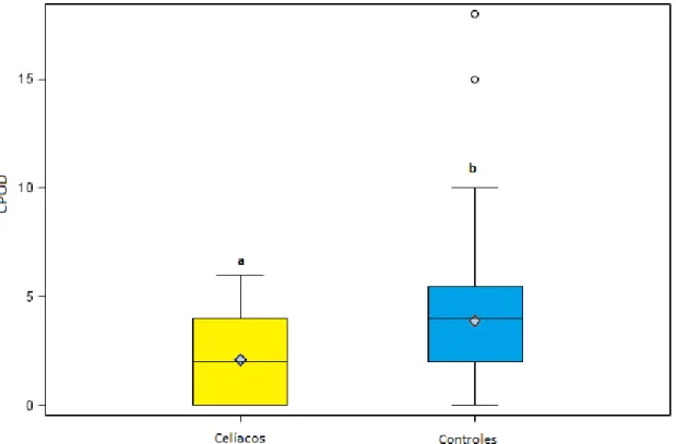 Figura  5  –  Mediana  e  desvio  padrão  do  CPO-D  nos  indivíduos  dos  grupos  I  (celíacos)  e  II  (sem  doença celíaca)