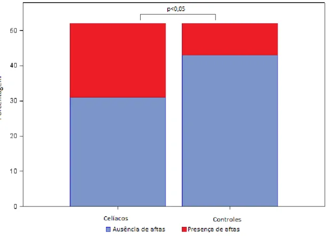 Figura  6  –  Caracterização  percentual  da  ocorrência  de  aftas  nos  grupos  I  (pacientes  com  doença  celíaca)  e  grupo  II  (pacientes  sem  a  doença),  indicando  diferença  significante  entre  os  grupos (p&lt;0,05).