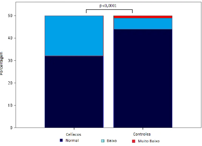 Figura  7  –  Caracterização  percentual  da  classificação  do  fluxo  salivar  nos  grupos  I  (celíacos)  e  II  (controle), indicando diferença estatisticamente significante entre os grupos (p&lt;0,05)