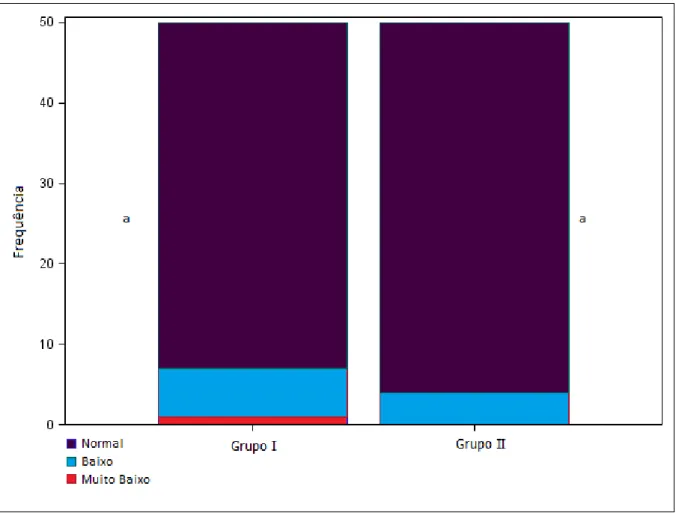 Figura  8  –  Caracterização  percentual  dos  scores   de  pH  nos  grupos  I  (doentes  celíacos)  e  II  (indivíduos  sem  a  doença)