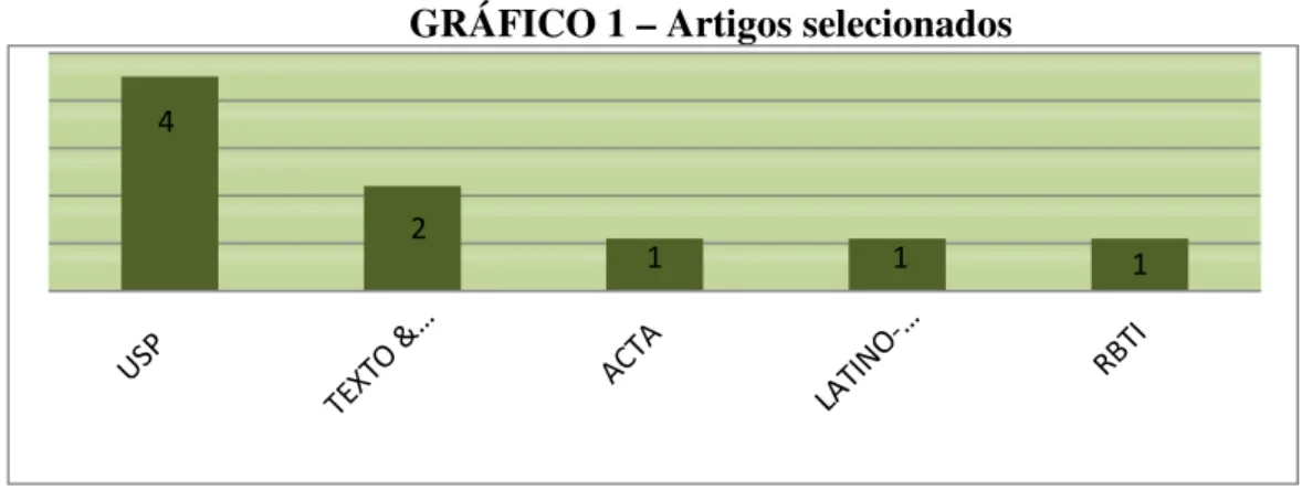 GRÁFICO 1 – Artigos selecionados