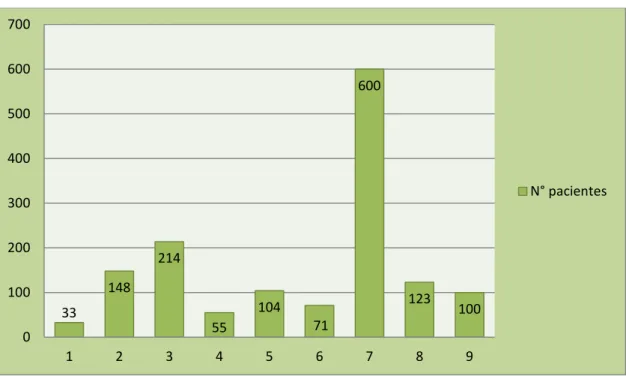 GRÁFICO 2 – Relação número de pacientes com os artigos. 