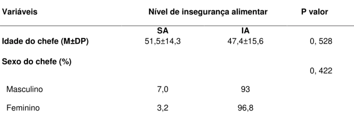 Tabela  4  –  Insegurança  alimentar  segundo  variáveis  demográficas  do  chefe  da  família