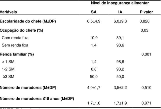 Tabela 5 – Insegurança alimentar segundo variáveis socioeconômicas do chefe da família  e da família