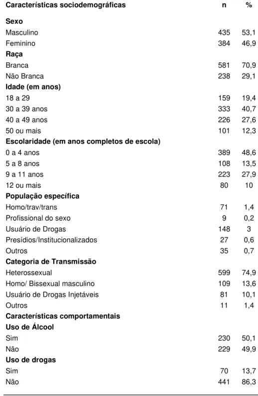 Tabela 1 - Características sociodemográficas, categorias de exposição e   características comportamentais da população em estudo 