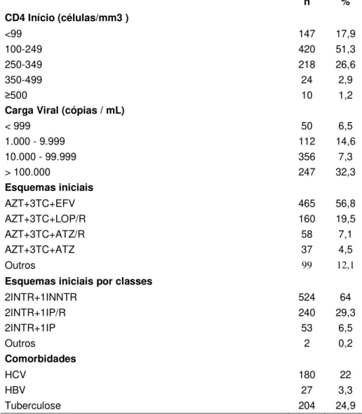 Tabela 2 - Características clínicas, comorbidades e tratamento inicial da  população em estudo  n  %  CD4 Início (células/mm3 )  &lt;99  147  17,9  100-249  420  51,3  250-349  218  26,6  350-499  24  2,9  ≥500  10  1,2 