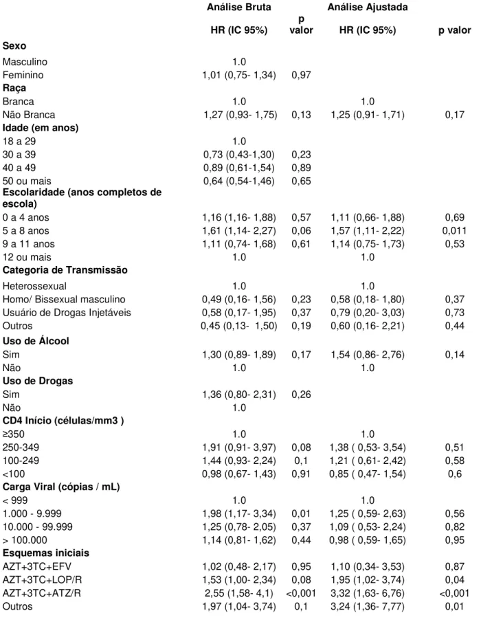 Tabela 5 – Análise bruta e ajustada, associação entre a troca de antirretrovirais por reações adversas  e fatores associados 