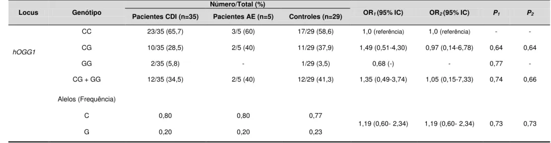 Tabela 3. Distribuição das frequências genotípicas e alélicas do polimorfismo do gene  hOGG1 no grupo total de pacientes com CDI, pacientes  com AE e mulheres sadias fumantes e/ou consumidoras de  álcool