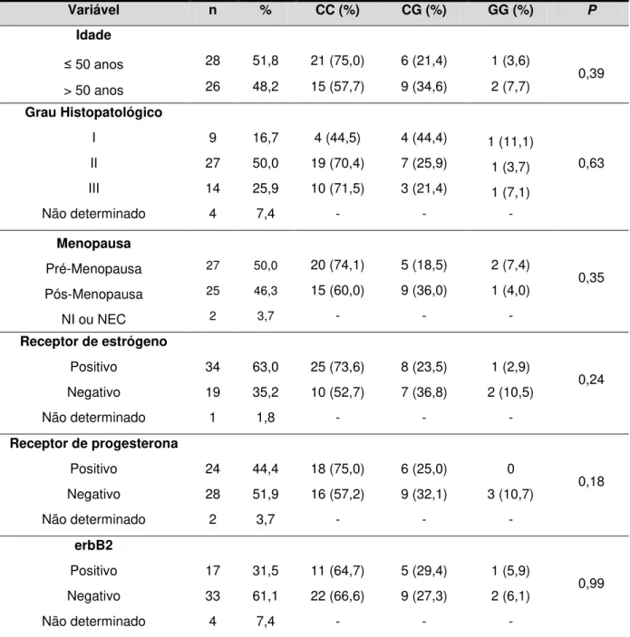 Tabela 4. Caracterização do grupo total de pacientes com CDI (n=54), agrupadas de acordo  com os genótipos referentes ao polimorfismo Ser326Cys hOGG1, quanto às características  anatomopatológicas