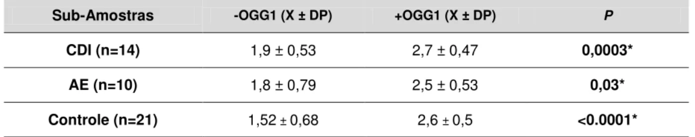 Tabela  8.  Valores  médios  ±  Desvio  Padrão de  escore  de  danos  sem  enzima  (-OGG1)  e  com enzima (+OGG1), detectados pelo Ensaio Cometa em linfócitos de sangue periférico  na  sub-amostra  de  pacientes  com  CDI,  AE  e  mulheres  sadias