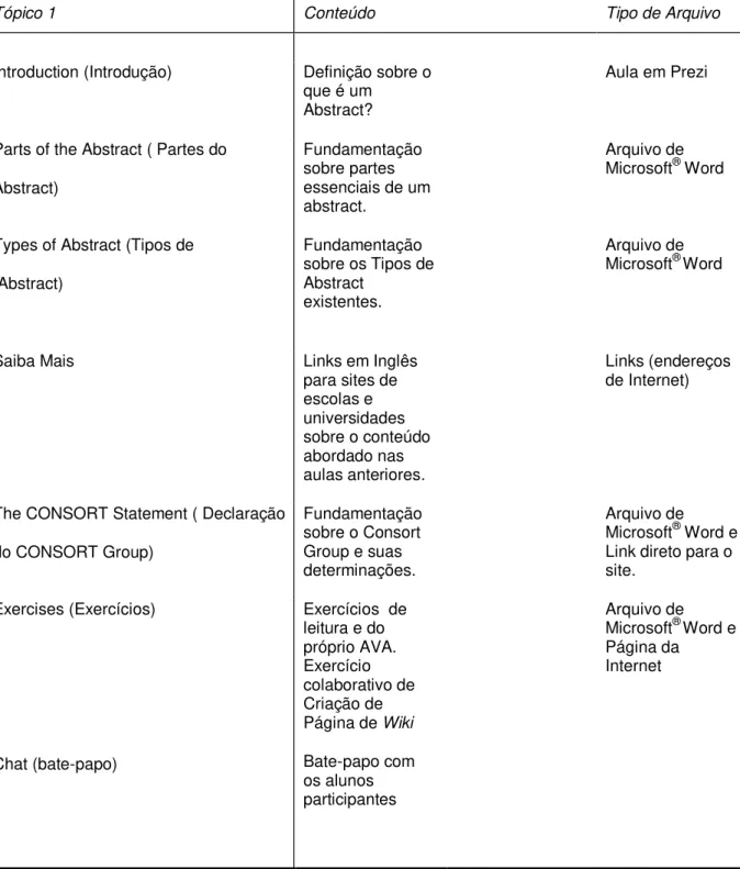 Tabela 1 -  Descrição da semana 1 do Curso contendo o título das aulas, conteúdo e tipo  de arquivo disponibilizado no AVA para a realização das mesmas