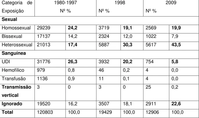 Tabela 1. Casos de aids notificados no Sinan (Sistema de informação de agravos de  notificação) em número absoluto e percentual, em indivíduos do sexo masculino com  13  anos  de  idade  ou  mais,  segundo  categoria  de  exposição  hierarquizada  e  ano  