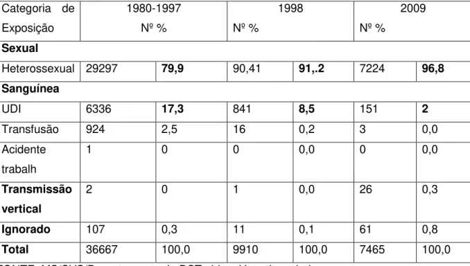 Tabela 2. Casos de aids notificados no Sinan (Sistema de informação de agravos de  notificação) em número absoluto e percentual, em indivíduos do sexo feminino com  13  anos  de  idade  ou  mais,  segundo  categoria  de  exposição  hierarquizada  e  ano  d