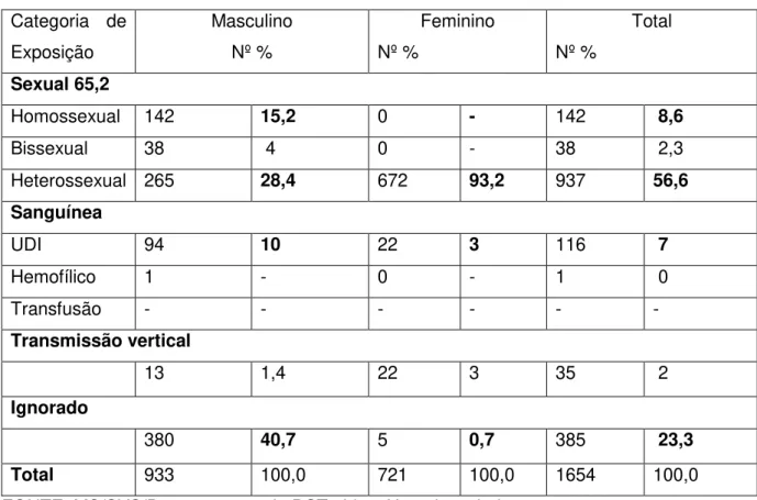 Tabela  3.  Casos  de  aids  notificados  em  Porto  Alegre,  em  número  absoluto  e  percentual, segundo categoria de exposição hierarquizada e sexo