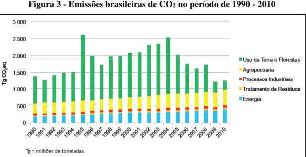 Figura 3 - Emissões brasileiras de CO 2  no período de 1990 - 2010 