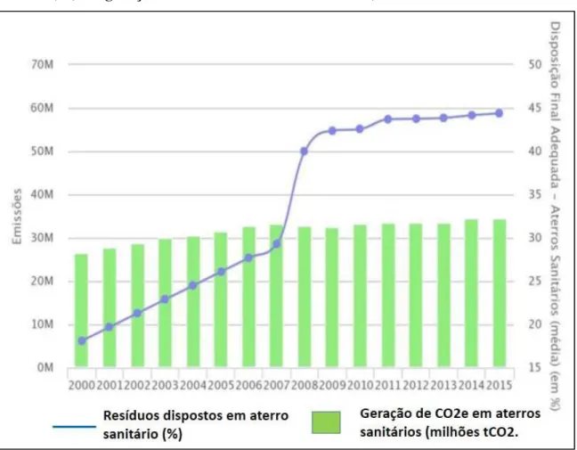 Figura 7 - Comparativo da emissão de GEE pela disposição de resíduos em aterros  sanitários (%) e a geração de GEE em aterros sanitários (milhões de toneladas de CO2e)