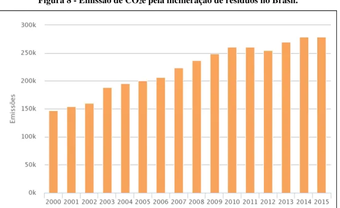 Figura 8 - Emissão de CO 2 e pela incineração de resíduos no Brasil. 