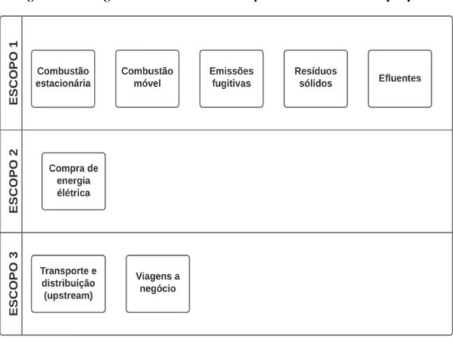 Figura 10 - Categorias de emissões de GEE que foram levantadas na pesquisa. 