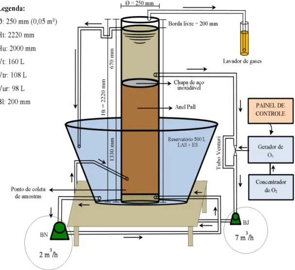 Figura 11: Sistema experimental de oxidação via O 3  para o tratamento dos efluentes. 