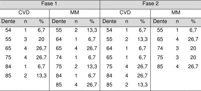 Tabela 5.1.2 – Composição da Amostra de acordo com as fases do estudo, equipamentos usados e  dentes envolvidos  
