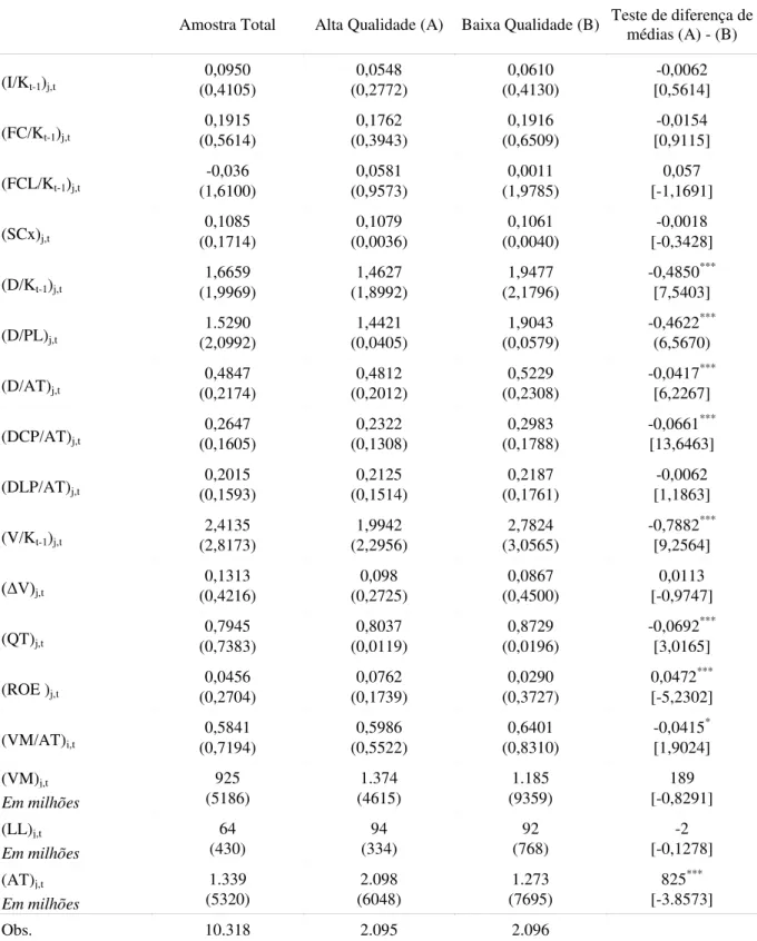 Tabela  2  –   Estatísticas  descritivas  e  teste  t  de  diferença  de  médias  para  as  firmas  agrupadas  como  empresas com alta e baixa qualidade nas informações financeiras 