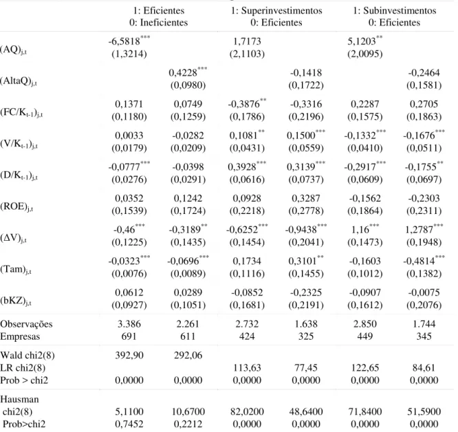 Tabela 5  –  Probabilidade de decisões eficientes, superinvestimentos e subinvestimentos  1: Eficientes  0: Ineficientes  1: Superinvestimentos 0: Eficientes  1: Subinvestimentos 0: Eficientes  (AQ) j,t -6,5818 ***    1,7173     5,1203 **    (1,3214)     (