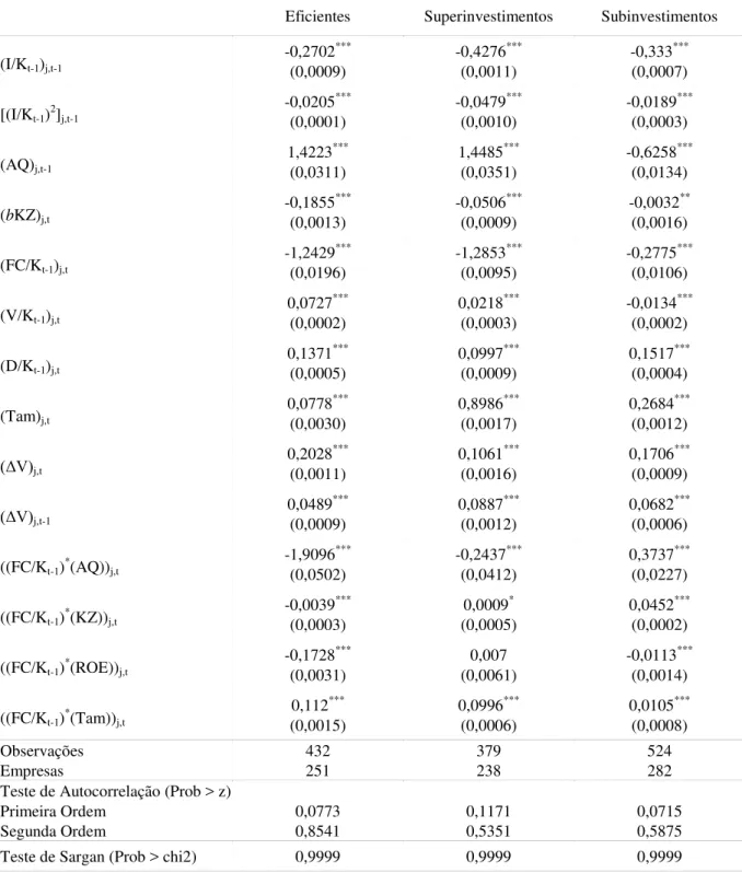 Tabela  6  –   Estimação  do  modelo  de  investimento  por  meio  do  GMM  das  empresas  agrupadas  de  acordo a eficiência nas decisões de investimentos 