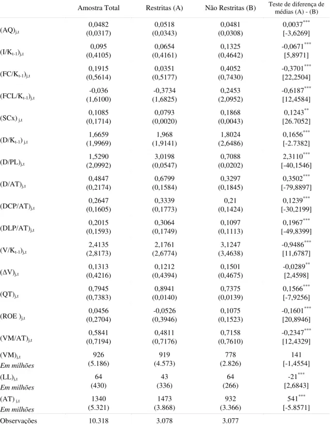 Tabela  7  –   Estatísticas  descritivas  e  teste  t  de  diferença  de  médias  para  as  firmas  agrupadas  em  restritas e não restritas financeiramente 