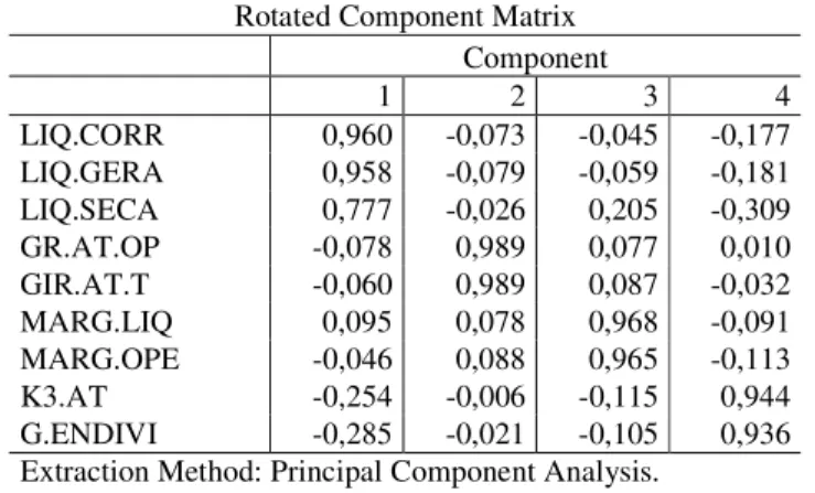 Tabela 12 – Matriz de Componentes Rotacionados – Método Varimax. 