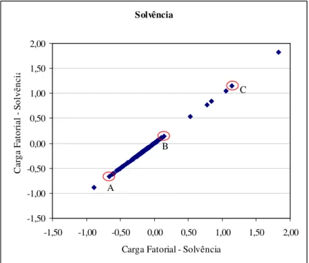 Figura 1 – Classificação das cooperativas de acordo com a carga fatorial “Solvência”.