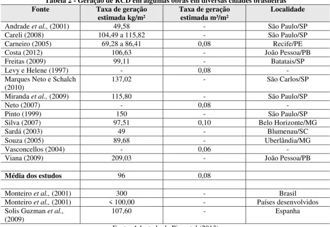 Tabela 2 - Geração de RCD em algumas obras em diversas cidades brasileiras 