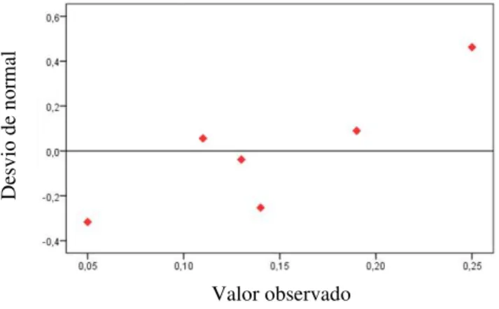 Figura 8 - Gráfico de probabilidade normal Q-Q plot para o índice de geração de resíduos (m³/m²) 