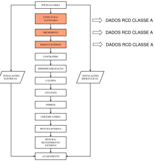 Figura 2 – Fluxograma do cronograma padrão das obras da construtora avaliada     