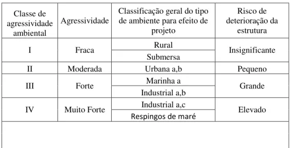 Tabela 1 – Classe de agressividade ambiental. 