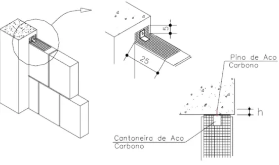 Figura 1 – Detalhe típico de ligação da estrutura de concreto armado com a alvenaria. 