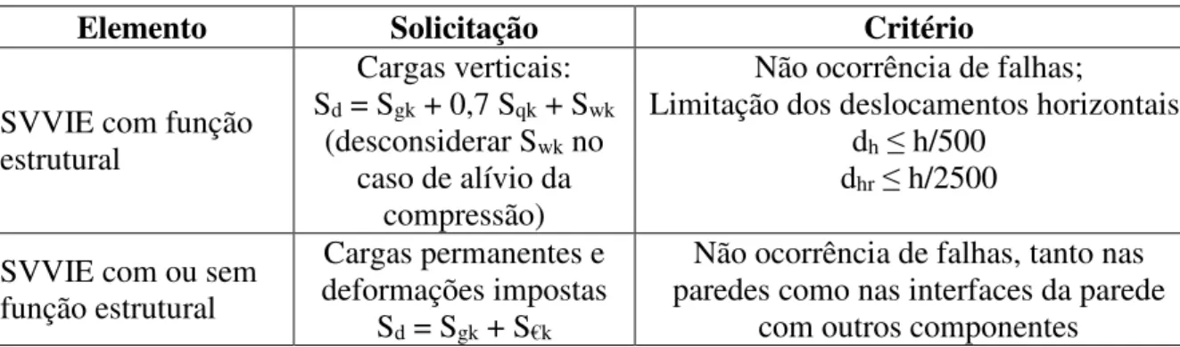 Tabela 5 – Critérios e níveis de desempenho quanto a deslocamentos e ocorrência de falhas sob ação de  cargas de serviço