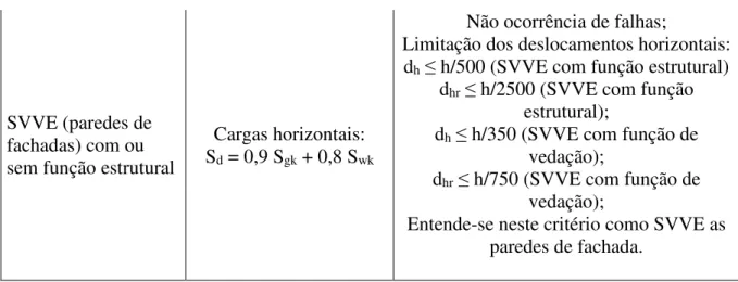 Tabela 6 – Cargas de ensaio e critérios para peças suspensas fixadas por mão-francesa padrão