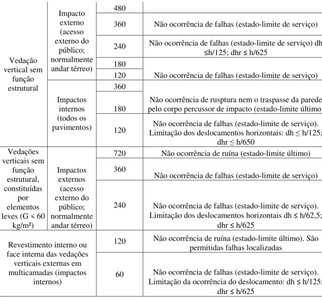 Tabela 8 – Impacto de corpo mole para vedações verticais internas. 