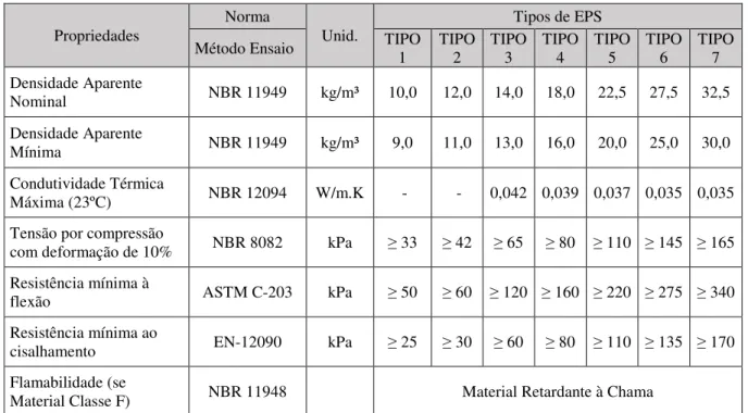 Tabela 12 – Tipos de EPS. 