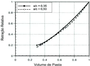 Figura 4 - Relação entre retração relativa e volume de pasta de cimento 
