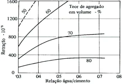 Figura 5 - Influência do teor de agregado e relação água/cimento na retração por secagem 