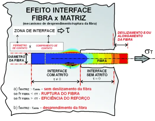 Figura 12 – Distribuição de tensões na zona de interface entre a fibra e a matriz cimentícia 