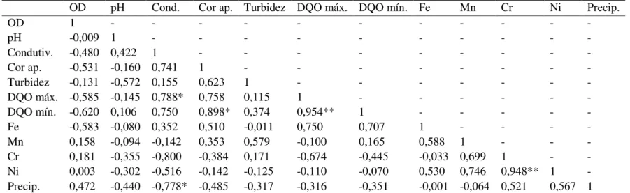 Tabela 11. Correlações de Pearson entre parâmetros da água do arroio a montante da área estudada