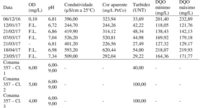 Tabela 12. Análises físico-químicas das amostras de água do arroio a jusante. 