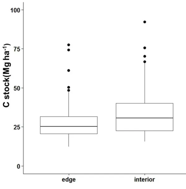 Figure  6.  Carbon  stock  distribution  of  interior  treatment  plots  versus  edge  treatment  plots