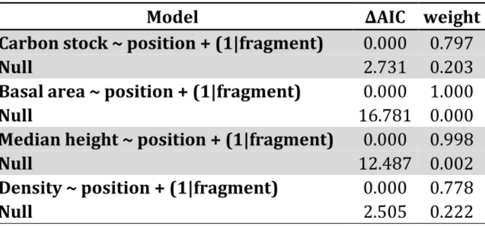 Table 1. Candidate model sets following AIC model selection for the comparison  between  edge  and  interior  treatments