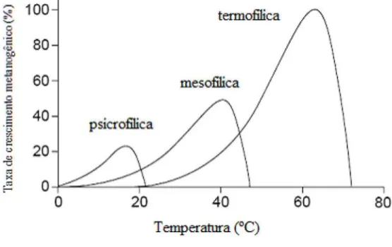 Figura 2 – Influência da temperatura sobre a taxa de crescimento 